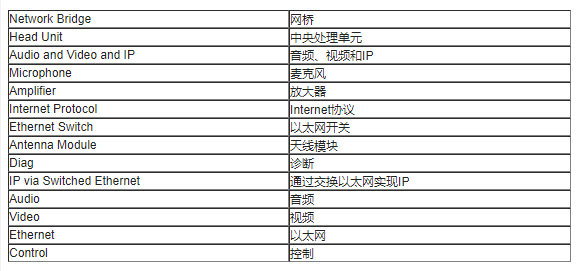 INICnet™技术简化车载音频和声学功能的实现