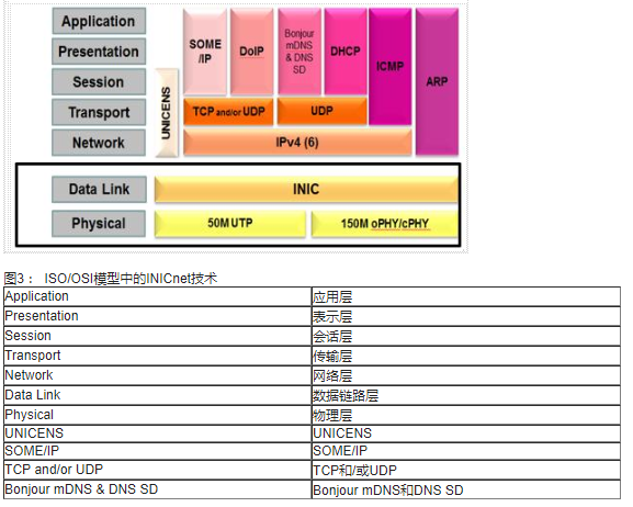 INICnet™技术简化车载音频和声学功能的实现