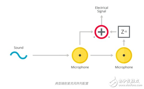 MEMS麦克风阵列的基础知识及工作原理和应用介绍