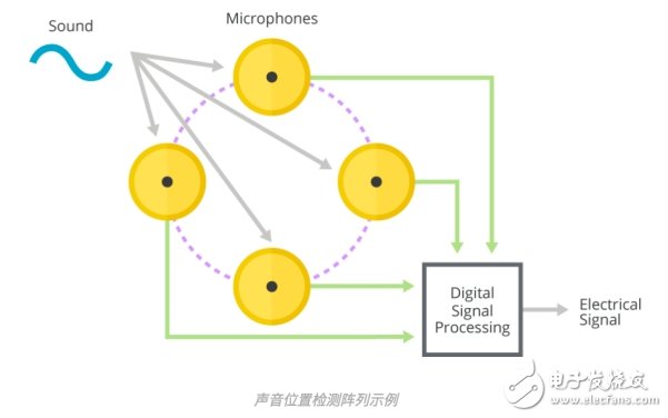 MEMS麦克风阵列的基础知识及工作原理和应用介绍