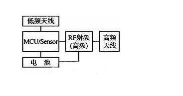 汽车胎压监测传感器系统的组成及工作原理解析