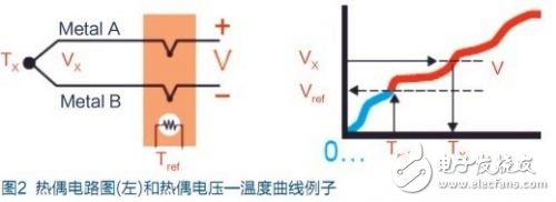 各类常用温度传感器的优点和缺点分析