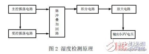 基于HS1101湿度传感器的湿度测量电路设计