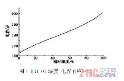 基于HS1101湿度传感器的湿度测量电路设计