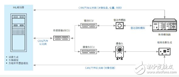 基于传感器融合的ADAS硬件在环测试台