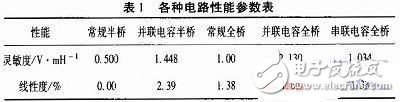 如何提高电感传感器的测量精度和灵敏度