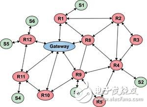 无线传感器网络和ISM频带的应用介绍