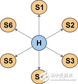 无线传感器网络和ISM频带的应用介绍