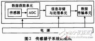 基于传感器网络在环境监测系统中的工作流程介绍