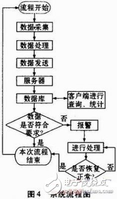 基于传感器网络在环境监测系统中的工作流程介绍