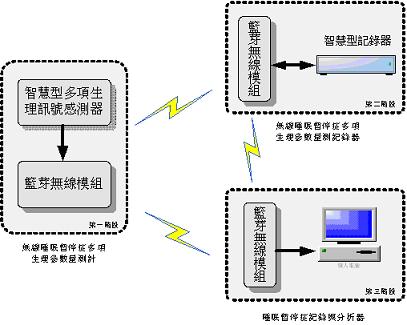 无线型睡眠呼吸暂停症监视系统方块图