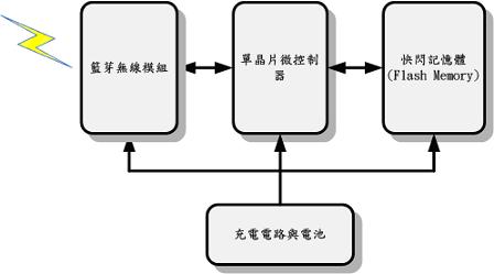 睡眠呼吸多项生理参数量测纪录器的方块图