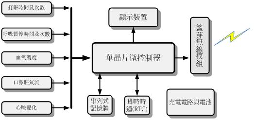 无线睡眠呼吸多项生理参数量测计方块架构图