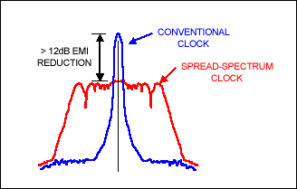 图3. 扩频技术降低EMI。
