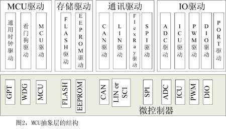 图2MCU抽象层的结构