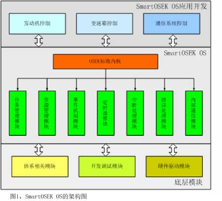 图1SmartOSEKOS的架构图