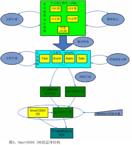 图3SmartOSEKIDE的总体结构