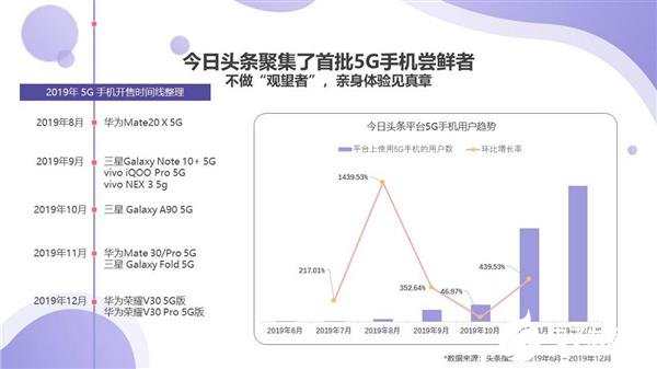 今日头条5G手机用户数据显示 华为Mate系列成为最受关注的5G手机