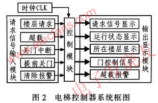 电梯控制系统图 www.elecfans.com