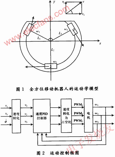 全方位移动机器人运动模型 www.elecfans.com