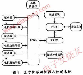 全方位移动机器人系统框图 www.elecfans.com