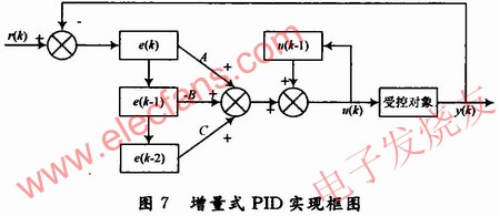 增量式PID控制算法程序结构 www.elecfans.com