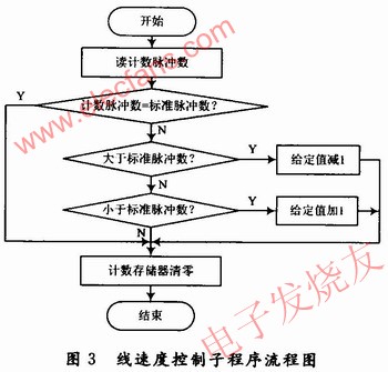 线速度控制子程序 www.elecfans.com