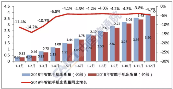 2019年国内手机出货量达到3.89亿部，5G手机有1376.9万部