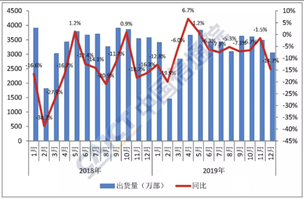 2019年国内手机出货量达到3.89亿部，5G手机有1376.9万部