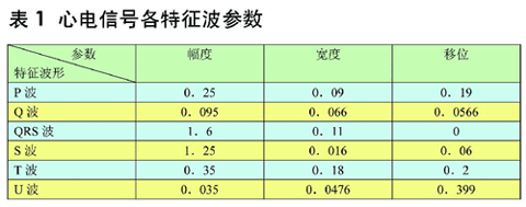 仿真心电信号各特征波参数