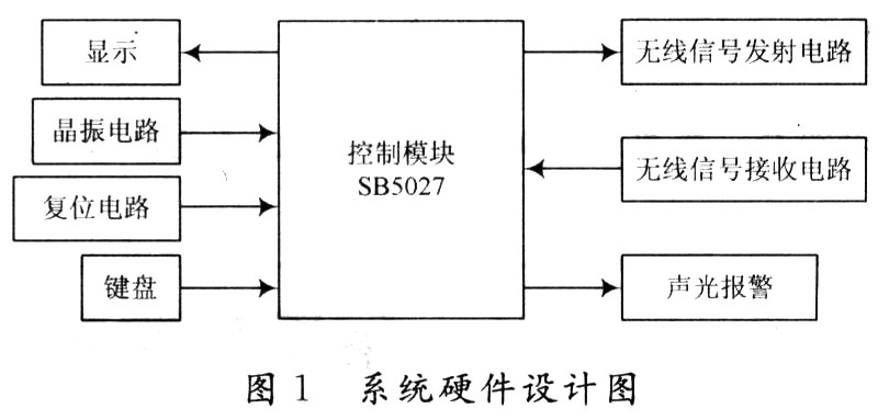 系统硬件结构设计