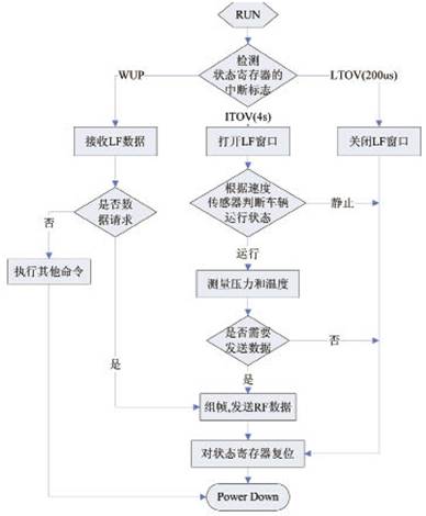 传感模块程序流程