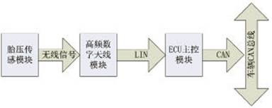 TPMS信号处理流程