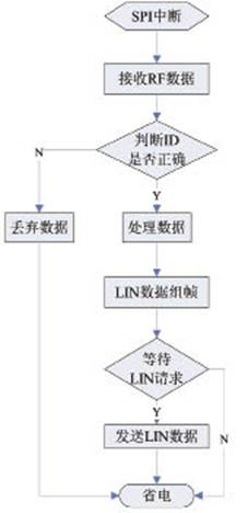 射频数字天线流程图