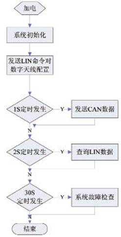 射频数字天线流程图