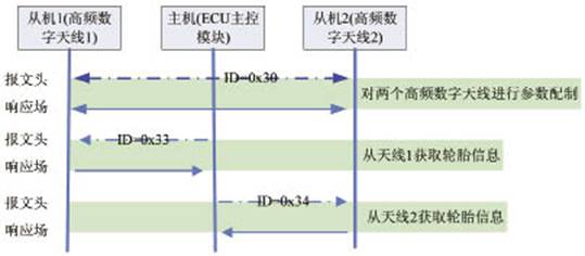 LIN总线事件触发图