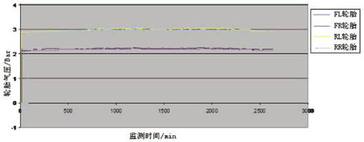 TRMS系统跑车测试数据跟踪图