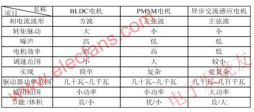 电机控制特点 www.elecfans.com