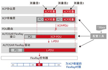 经不同软件模块进行数据传输的框图