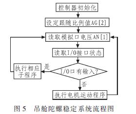 陀螺稳定系统的部分软件流程图