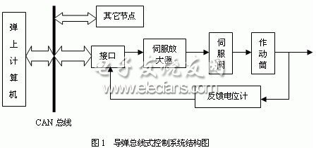 导弹总线式控制系统结构图