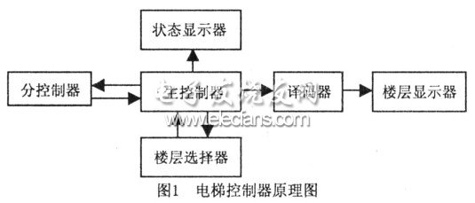 电梯控制器的功能模块