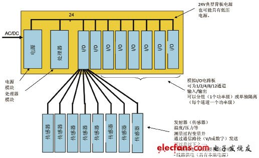 典型的工业控制系统