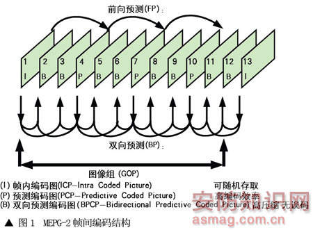 编码结构