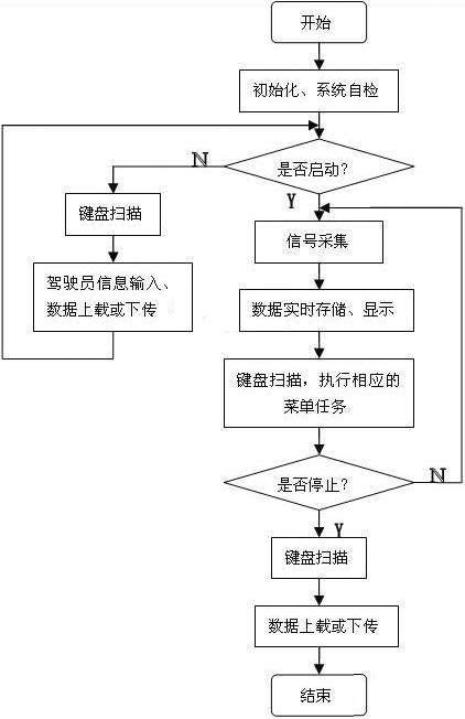 系统的主程序流程图