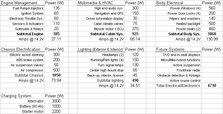 现代汽车的汽车电气/电子系统的主要子系统