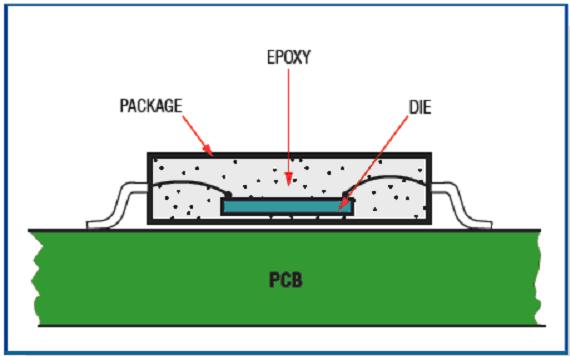 安装在PCB上的芯片横截面