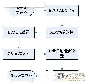 基于CSE7780芯片的智能电能表设计方案