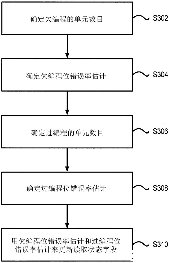 铠侠半导体估计NAND快闪存储器位错误率的专利