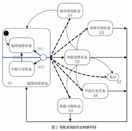 状态转换网络